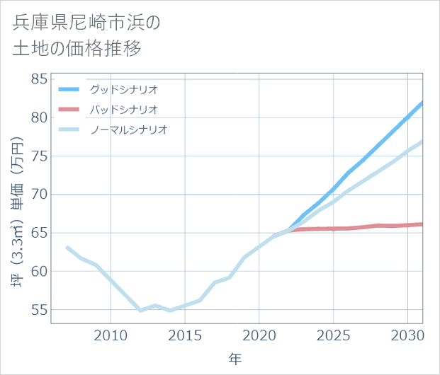 兵庫県尼崎市浜の土地価格推移