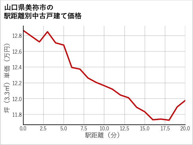 山口県美祢市の徒歩距離別の中古戸建て坪単価