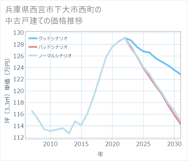 兵庫県西宮市下大市西町の中古戸建て価格推移