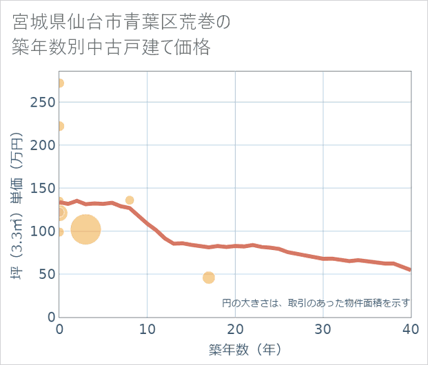 宮城県仙台市青葉区荒巻の築年数別の中古戸建て坪単価