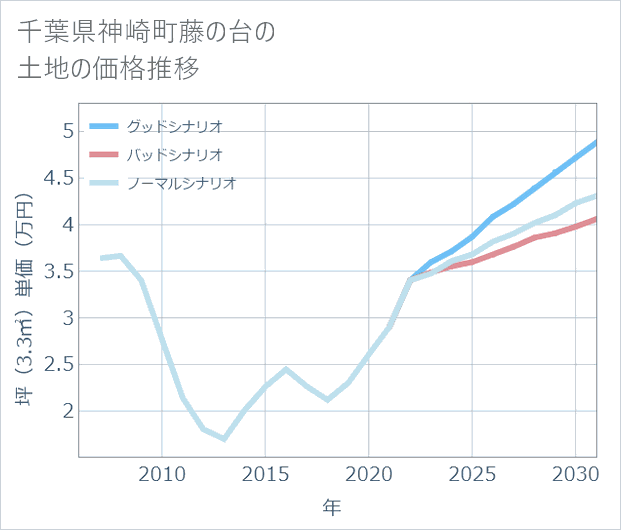 千葉県神崎町藤の台の土地価格推移