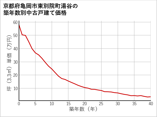 京都府亀岡市東別院町湯谷の築年数別の中古戸建て坪単価