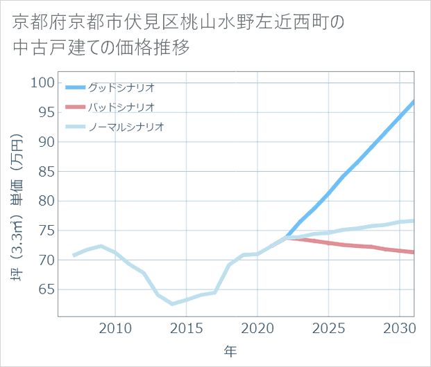 京都府京都市伏見区桃山水野左近西町の中古戸建て価格推移