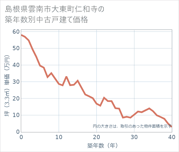 島根県雲南市大東町仁和寺の築年数別の中古戸建て坪単価