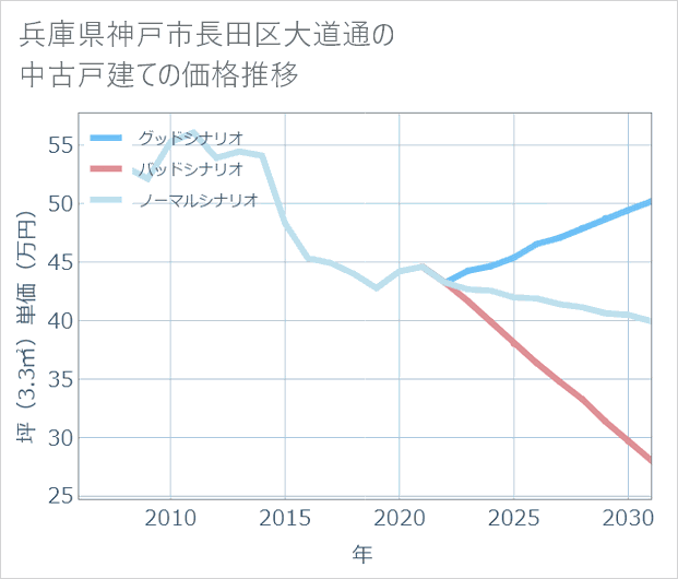 兵庫県神戸市長田区大道通の中古戸建て価格推移