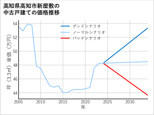 高知県高知市新屋敷の中古戸建て価格推移