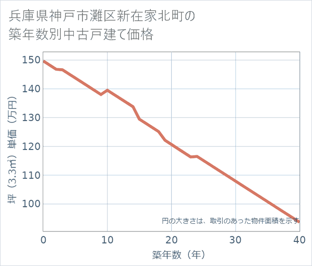 兵庫県神戸市灘区新在家北町の築年数別の中古戸建て坪単価