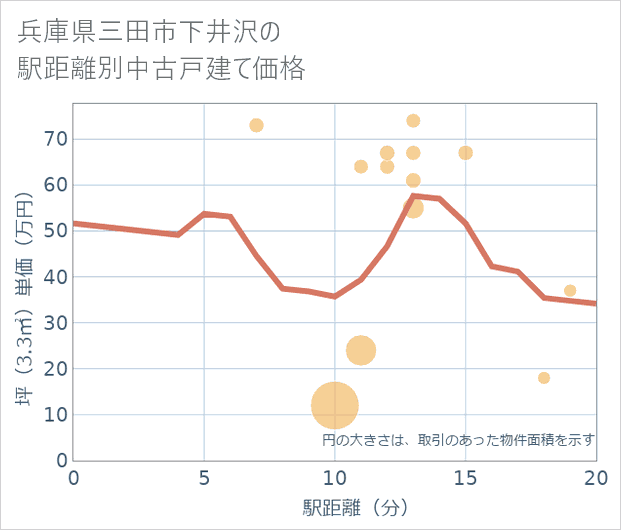 兵庫県三田市下井沢の徒歩距離別の中古戸建て坪単価