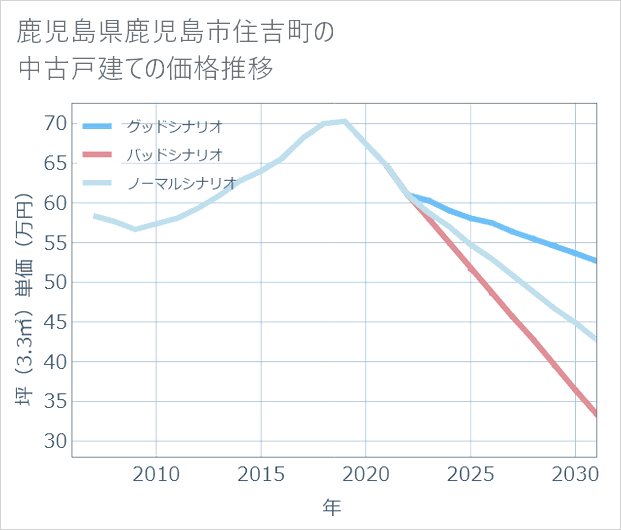 鹿児島県鹿児島市住吉町の中古戸建て価格推移