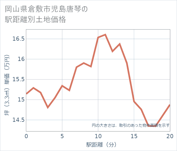 岡山県倉敷市児島唐琴の徒歩距離別の土地坪単価