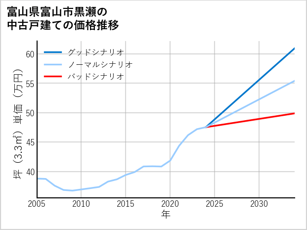 富山県富山市黒瀬の中古戸建て価格推移