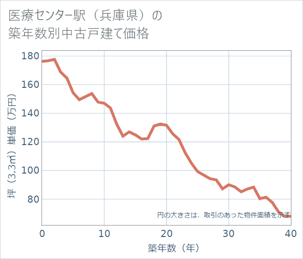 医療センター駅(兵庫県)の築年数別の中古戸建て坪単価