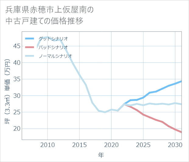 兵庫県赤穂市上仮屋南の中古戸建て価格推移