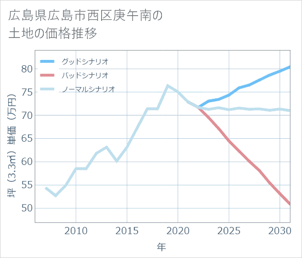 広島県広島市西区庚午南の土地価格推移