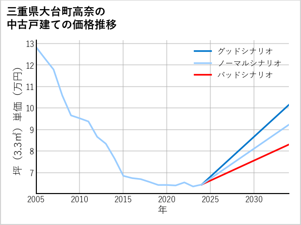 三重県大台町高奈の中古戸建て価格推移
