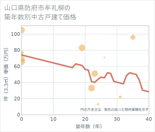 山口県防府市牟礼柳の築年数別の中古戸建て坪単価