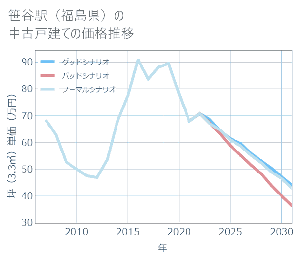 笹谷駅(福島県)の中古戸建て価格推移
