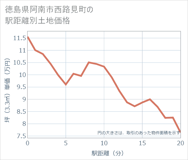 徳島県阿南市西路見町の徒歩距離別の土地坪単価