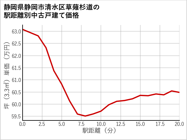 静岡県静岡市清水区草薙杉道の徒歩距離別の中古戸建て坪単価