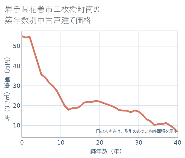 岩手県花巻市二枚橋町南の築年数別の中古戸建て坪単価