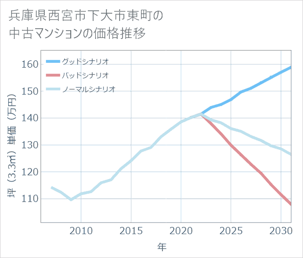 兵庫県西宮市下大市東町の中古マンション価格推移
