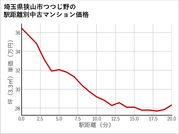 埼玉県狭山市つつじ野の徒歩距離別の中古マンション坪単価