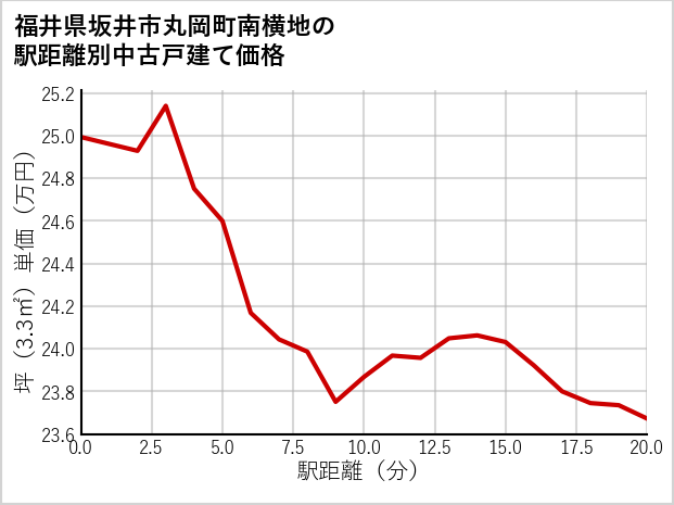 福井県坂井市丸岡町南横地の徒歩距離別の中古戸建て坪単価