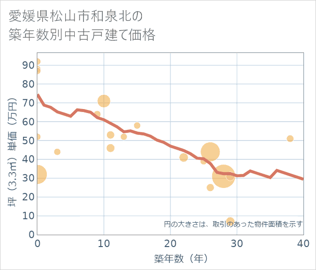 愛媛県松山市和泉北の築年数別の中古戸建て坪単価