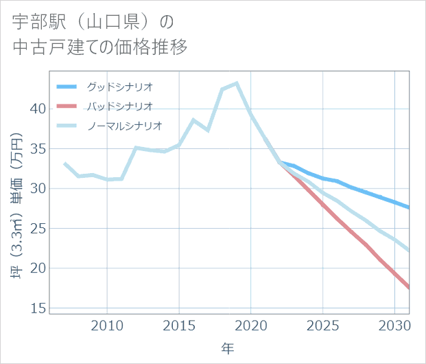 宇部駅(山口県)の中古戸建て価格推移