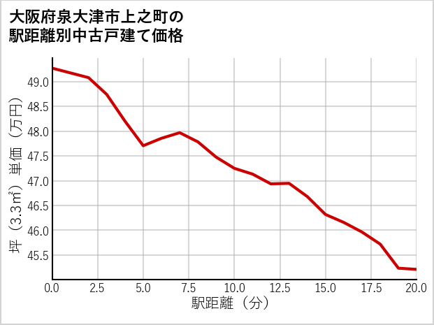 大阪府泉大津市上之町の徒歩距離別の中古戸建て坪単価