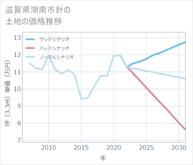 滋賀県湖南市針の土地価格推移