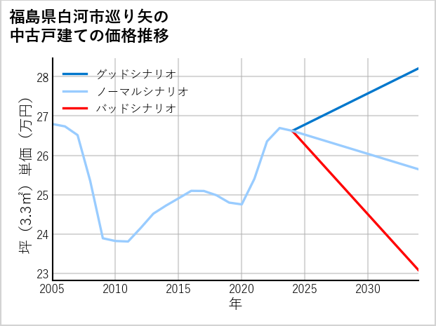 福島県白河市巡り矢の中古戸建て価格推移