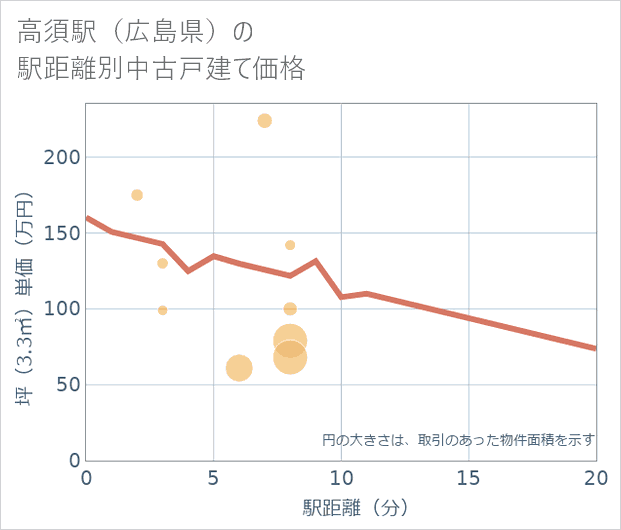 高須駅(広島県)の徒歩距離別の中古戸建て坪単価