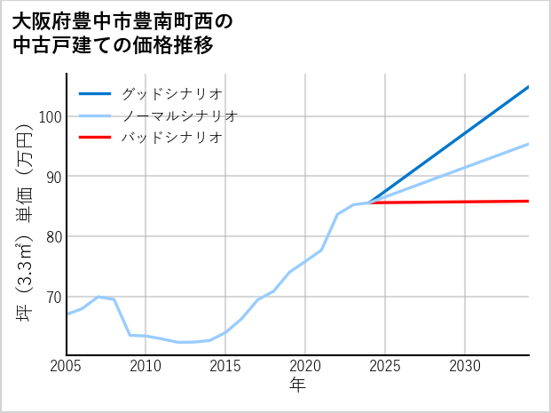 大阪府豊中市豊南町西の中古戸建て価格推移