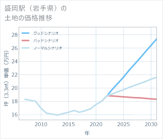 盛岡駅（岩手県）の土地価格推移