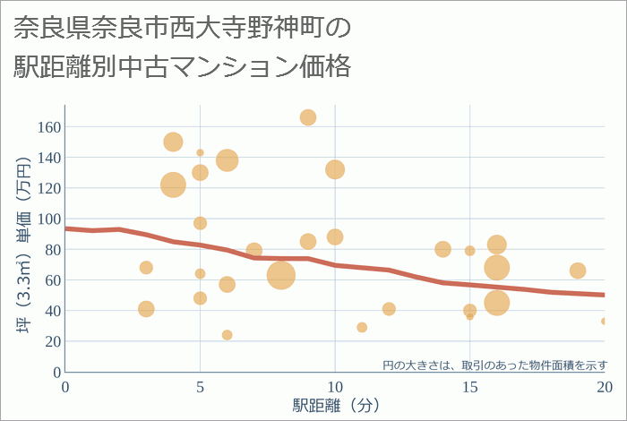 奈良県奈良市西大寺野神町の徒歩距離別の中古マンション坪単価