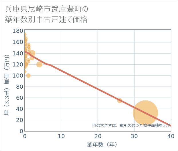 兵庫県尼崎市武庫豊町の築年数別の中古戸建て坪単価