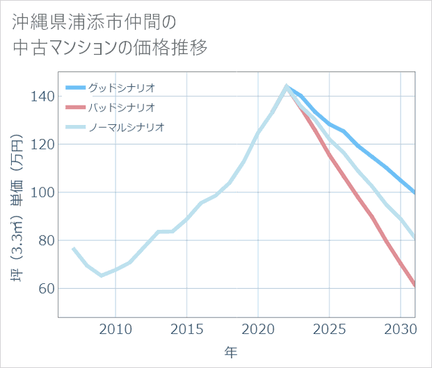沖縄県浦添市仲間の中古マンション価格推移