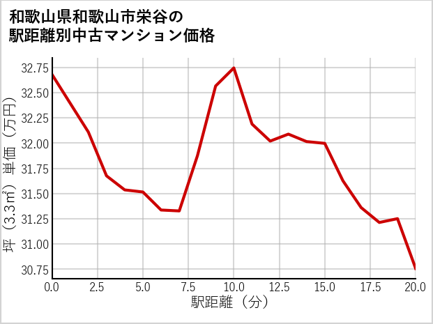 和歌山県和歌山市栄谷の徒歩距離別の中古マンション坪単価