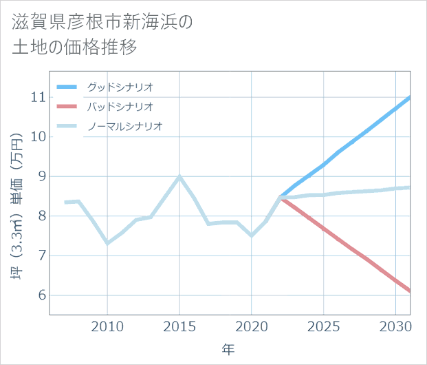 滋賀県彦根市新海浜の土地価格推移