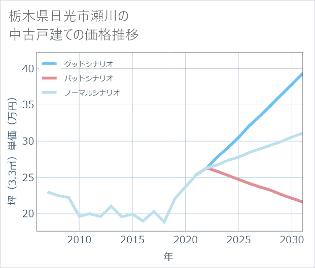 栃木県日光市瀬川の中古戸建て価格推移