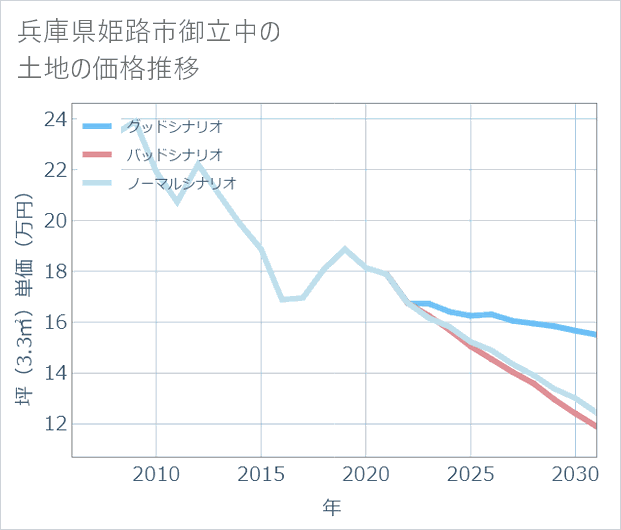 兵庫県姫路市御立中の土地価格推移