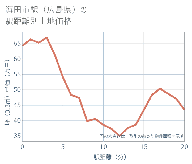 海田市駅(広島県)の徒歩距離別の土地坪単価