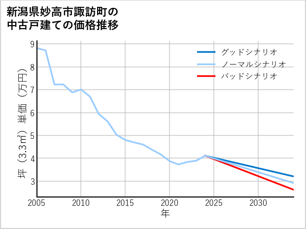新潟県妙高市諏訪町の中古戸建て価格推移