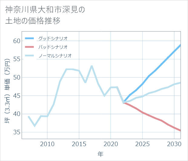 神奈川県大和市深見の土地価格推移