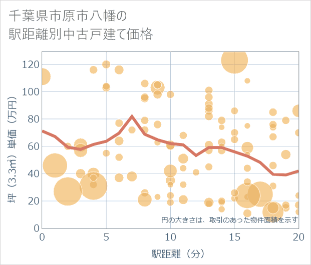 千葉県市原市八幡の徒歩距離別の中古戸建て坪単価