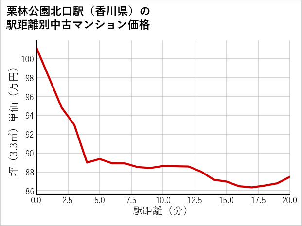 栗林公園北口駅（香川県）の徒歩距離別の中古マンション坪単価
