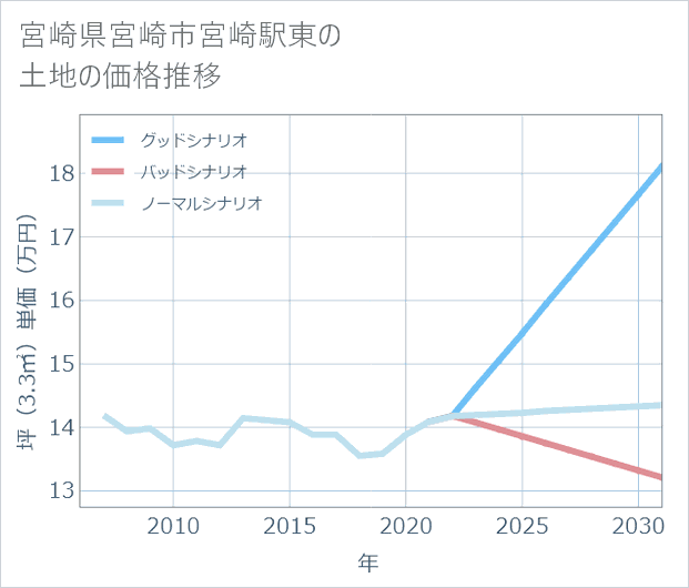 宮崎県宮崎市宮崎駅東の土地価格推移