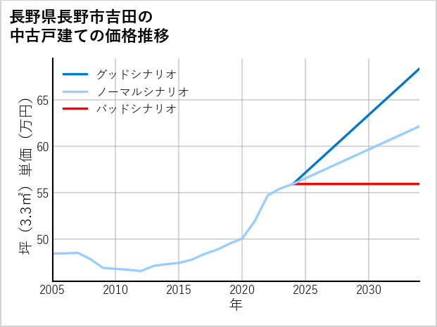 長野県長野市吉田の中古戸建て価格推移