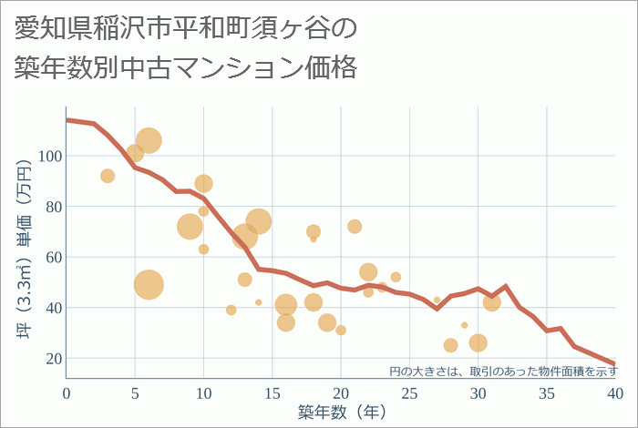 愛知県稲沢市平和町須ヶ谷の築年数別の中古マンション坪単価